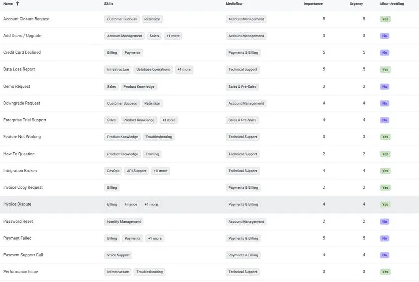 ExpertLoop™ intents per AI agent: required skills, mediaflow, importance, urgency, and traffic shaping for each intent