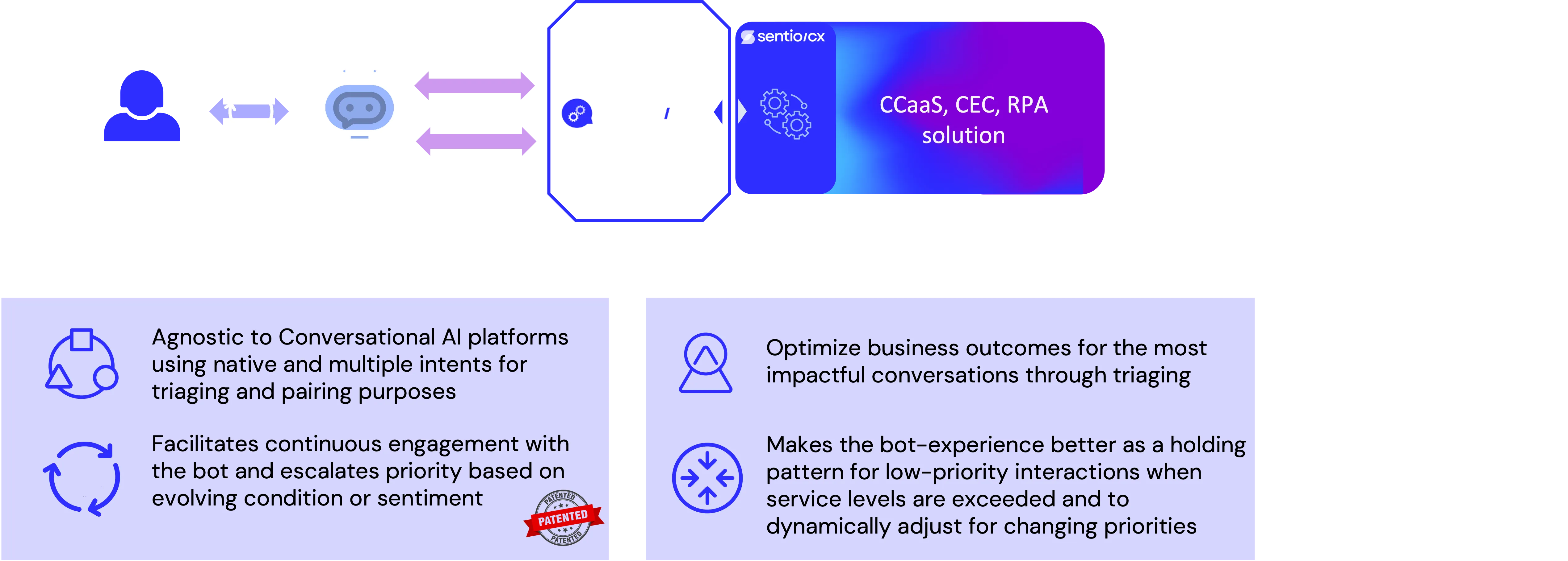 Diagram of SentioCX connecting a customer chatbot to CCaaS, CEC, and RPA platforms, with callouts on triaging and priority handling