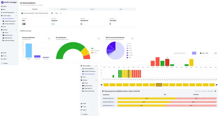 SentioManager reporting screens with handoff statistics, SLA distribution, wait-time buckets, and a live routing decision timeline